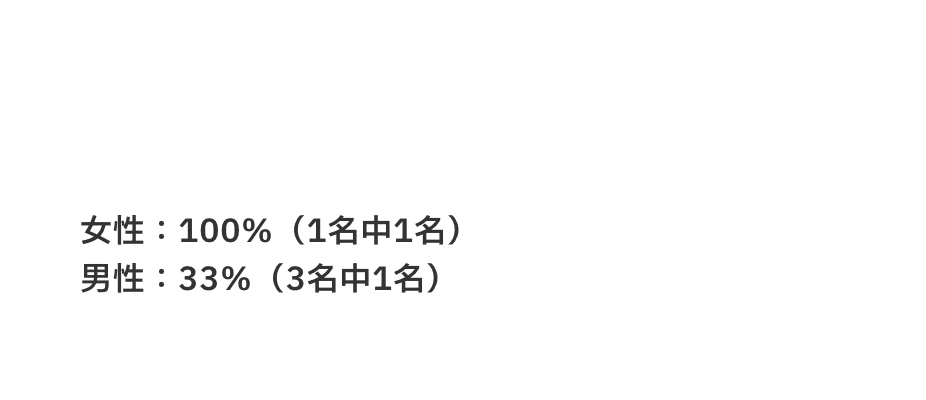 女性:100%（1名中1名） 男性:33%（3名中1名）