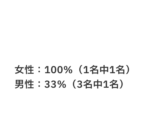 女性:100%（1名中1名） 男性:33%（3名中1名）