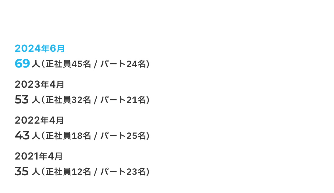 2024年6月:69人（正社員45名/パート24名） 2023年4月:53人（正社員32名/パート21名） 2022年4月:43人（正社員18名/パート25名） 2021年:30人（正社員10名/パート27名）