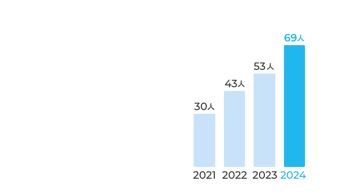 2024年6月:69人 2023年4月:53人 2022年4月:43人 2021年:30人