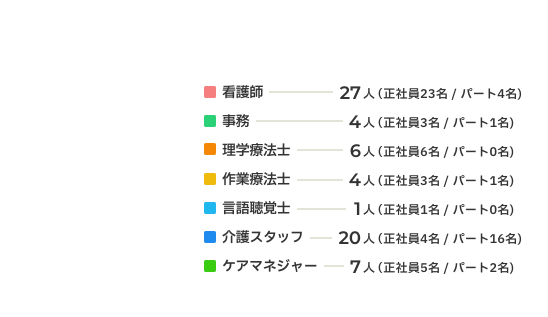 看護師:27人（正社員23名/パート4名） 事務4人（正社員3名/パート1名） 理学療法士:6人（正社員6名/パート0名） 作業療法士:4人（正社員3名/パート1名） 言語聴覚士:1人（正社員1名/パート0名） 介護スタッフ:20人（正社員4名/パート16名） ケアマネジャー:7人（正社員5名/パート2名）