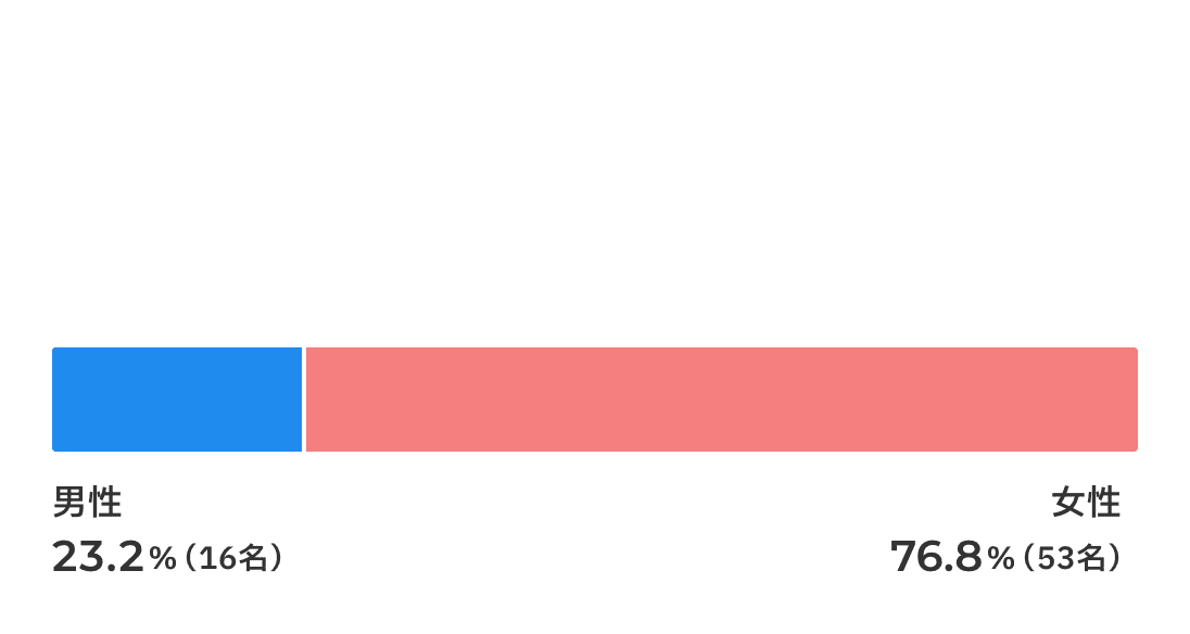 男性:23.2%（16名） 女性:76.8%（53名）