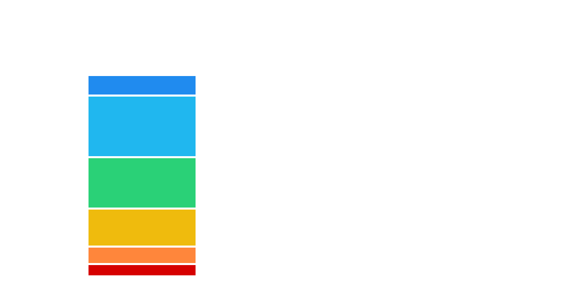 20代:10.1%（7人） 30代:33.3%（23人） 40代:27.6%（19人） 50代: 14.5%（10人） 60代: 8.7% 70代:5.8%（4人）