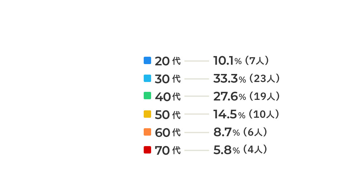 20代:10.1%（7人） 30代:33.3%（23人） 40代:27.6%（19人） 50代: 14.5%（10人） 60代: 8.7% 70代:5.8%（4人）