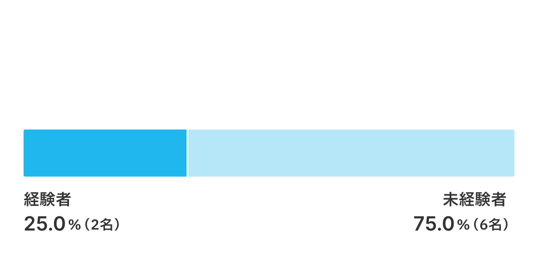経験者:33.33%（2名） 未経験者:66.7%（6名）