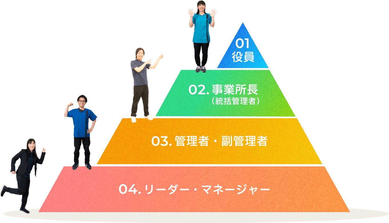 01.役員 02.事務所長（統括管理者） 03.管理者・副管理者 04.リーダー・マネージャー